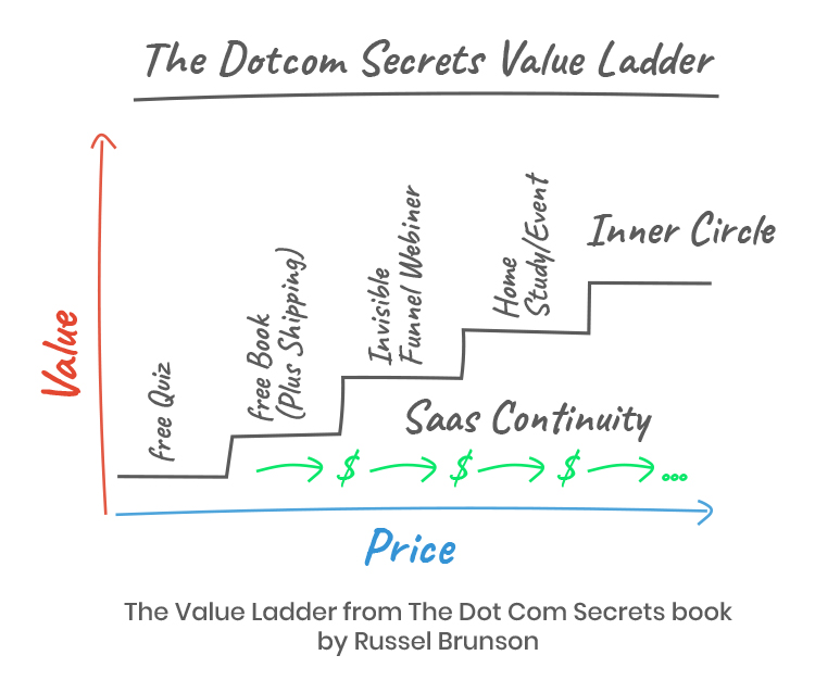 Here’s what our “DotCom Secrets” Value Ladder sales funnel looks like:
