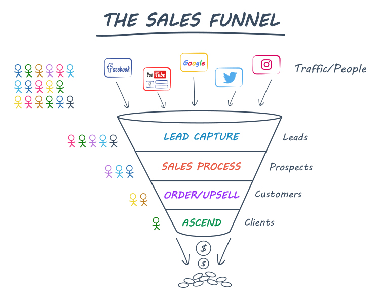 Think in Sales Funnels, The Sales Funnel