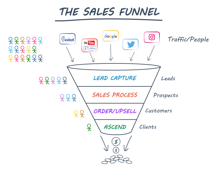 Start With The End in Mind, The Sales Funnel