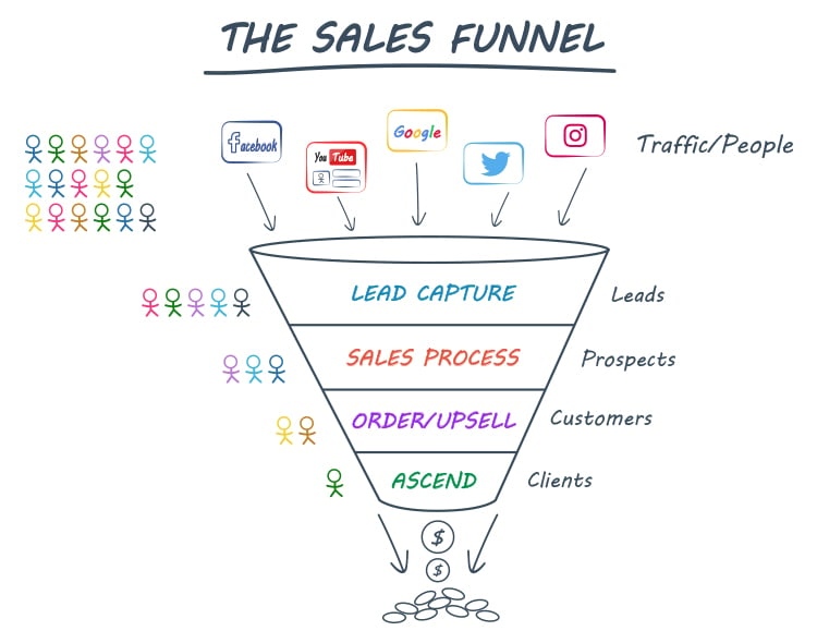 Understand Your Funnel