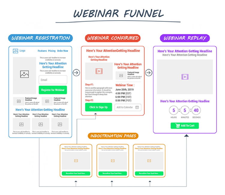 Leverage Sales Funnels