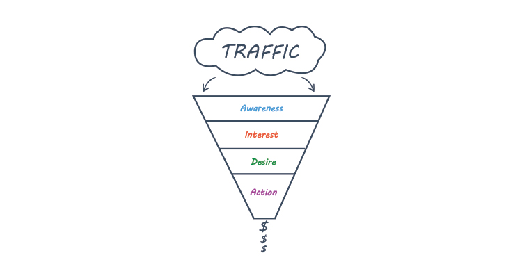 Which Sales Funnel Model Should You Use for Your WordPress Sales Funnel? It has four stages: Attention. Grab the potential customer’s attention.
Interest. Get them interested in your product.
Desire. Make them want your product.
Action. Encourage them to buy your product.