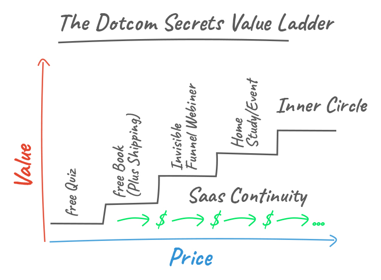 Consider Your Value Ladder