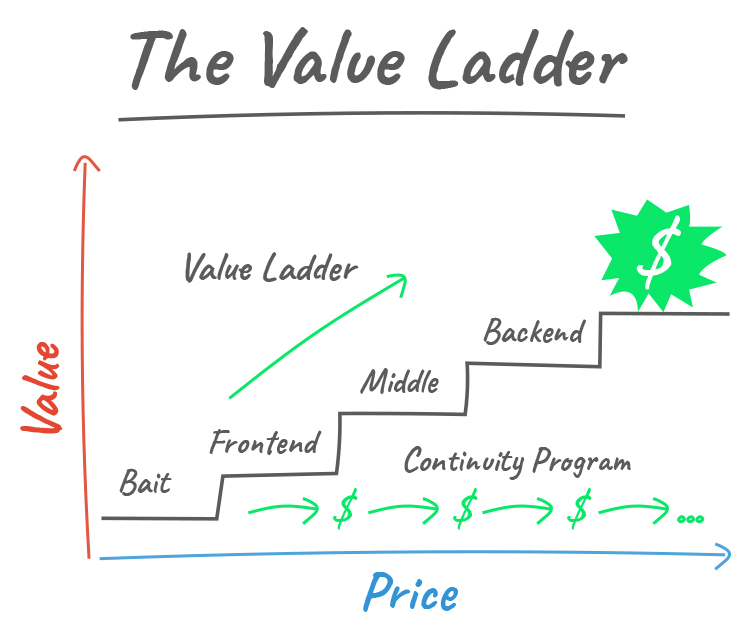 The Value Ladder