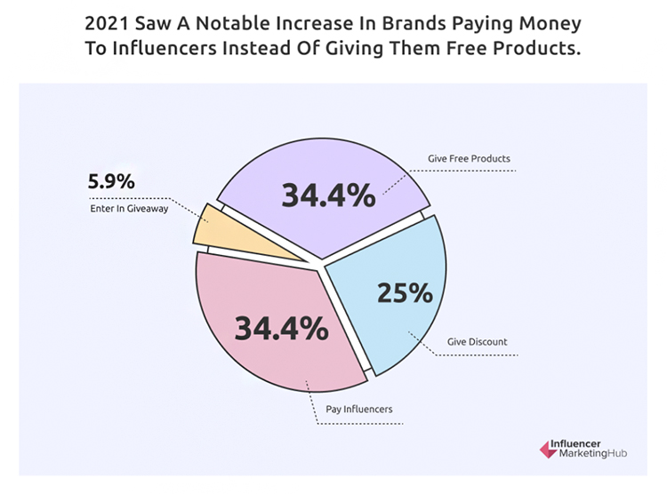 Influencer marketing industry grows out of its current “wild west” stage.