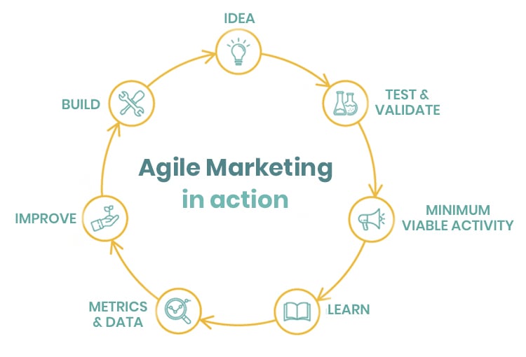 Embrace Agile Marketing