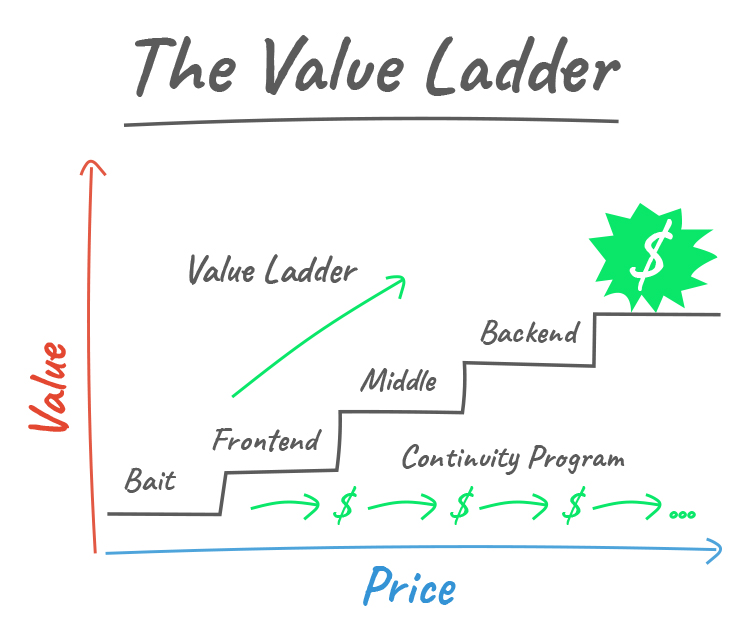 What Is the Value Ladder Sales Funnel?