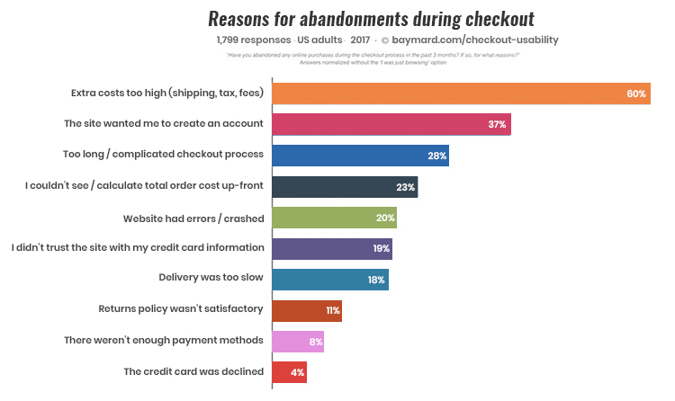 Reasons for abandonments during checkout.