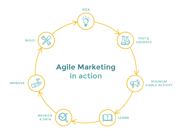 Embrace Agile Marketing