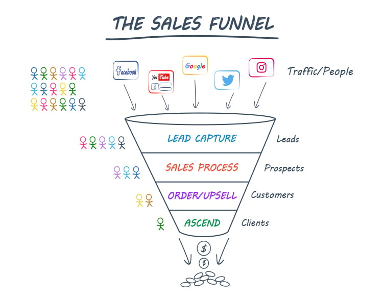 The Sales Funnel