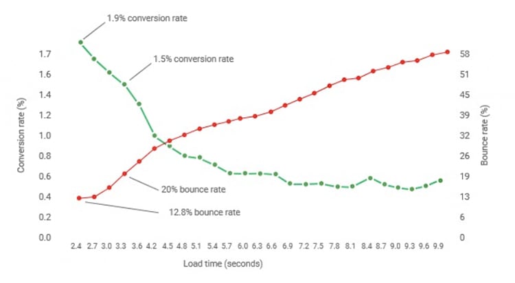 Make your website load Load Faster