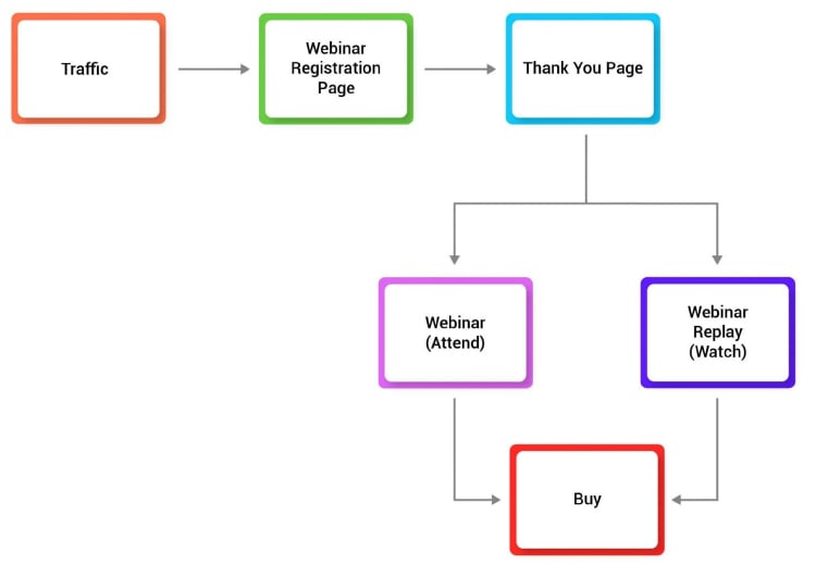 Create a Webinar Funnel and Start Doing Live Webinars