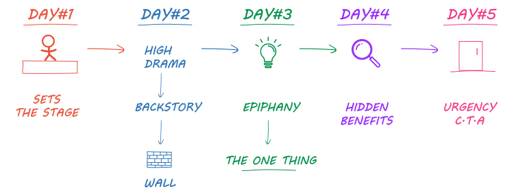 You set the stage, create high drama, share your epiphany, discuss hidden benefits, and then use urgency, diagram. 