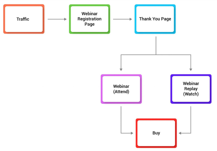 Here’s what a webinar funnel looks like, diagram. 