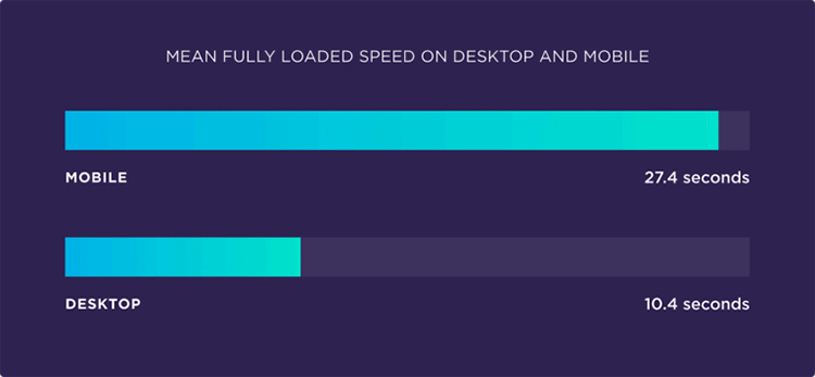 What Is Website Speed?