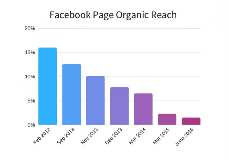 It’s no secret that organic reach on these platforms often decreases more and more the longer that the platform is around. Facebook Page Organic Reach chart.
