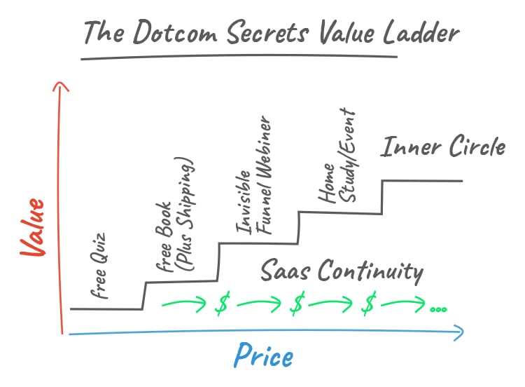 Here’s an example of what the value ladder for our DotCom Secret’s launch looked like.