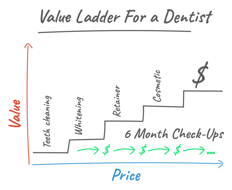 Here’s an example of what the value ladder for our DotCom Secret’s launch looked like, dentist office example. 