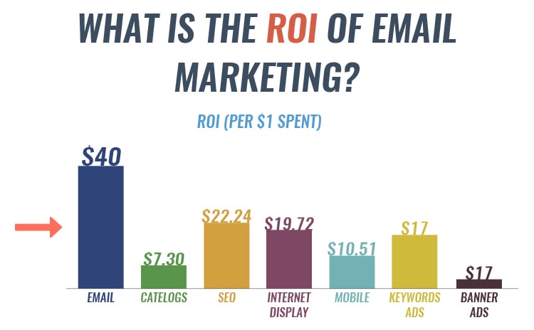 What is the ROI of email marketing, diagram. 