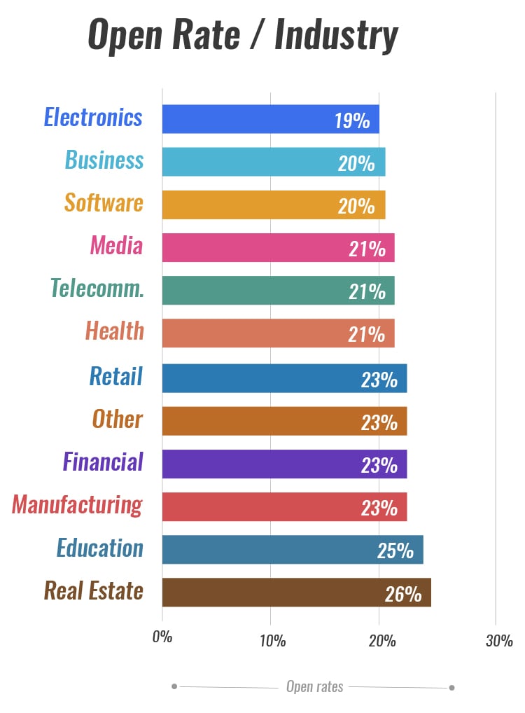 Important Email Marketing Metrics, Open Rate