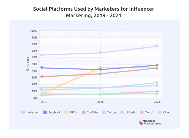 Influencer Marketing, social platforms used by marketers for influencers, graph.