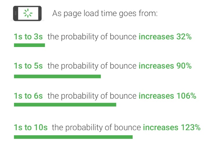 Improve Website Speed, bounce rate example.