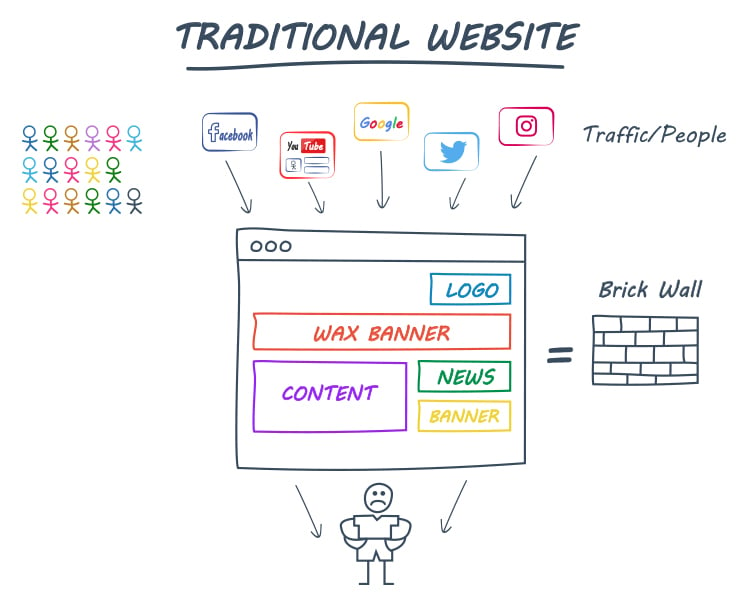 Think in Sales Funnels, traditional website. 