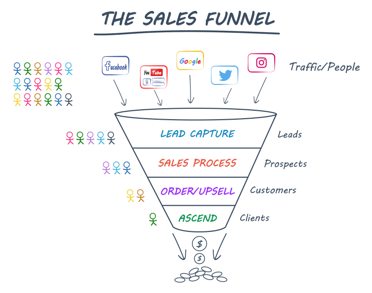 The Sales Funnel diagram. 