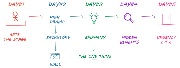 Create a Soap Opera Sequence