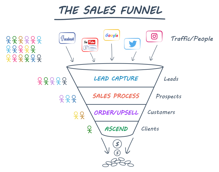 Consider Your Entire Marketing Funnel