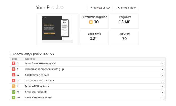 Make it Faster, pingdom pagespeed tool results. 