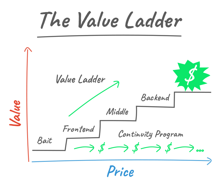 Design a Value Ladder Sales Funnel For Your Business