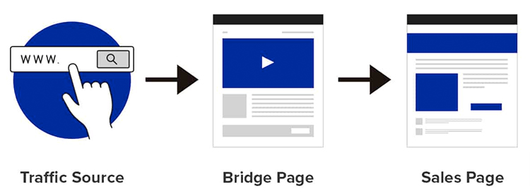 Create a Bridge Page For Your Frontend Offer