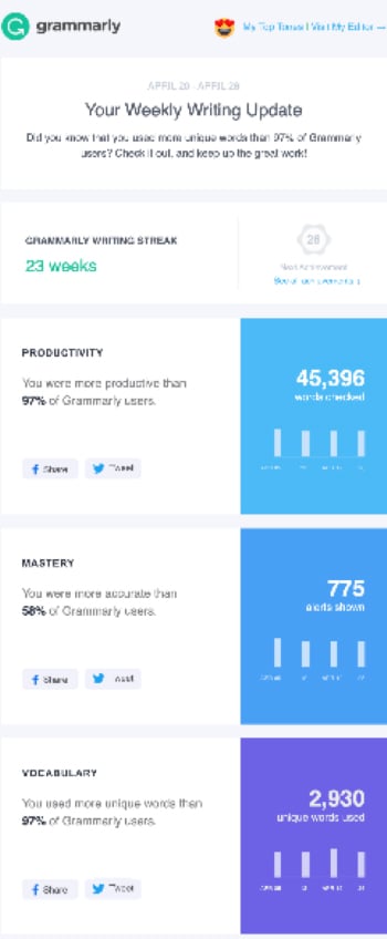 Grammarly also sends personalized updates to its customers…