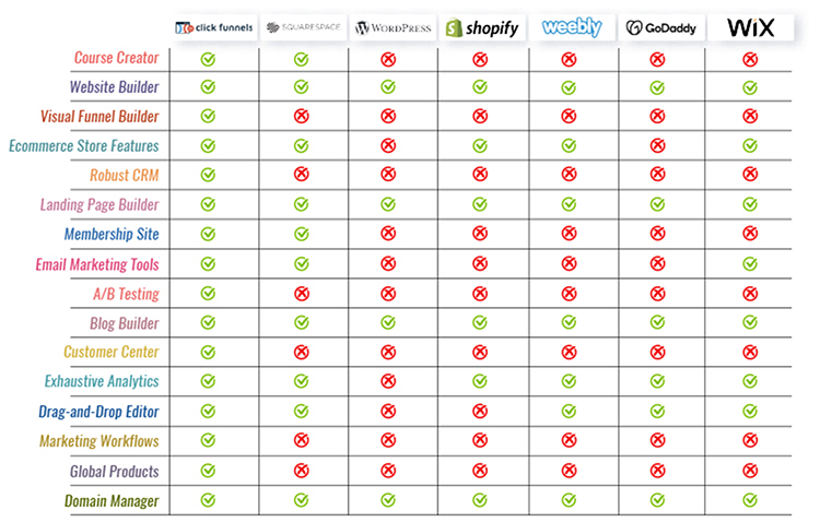 Get This Software To Build Your Book Landing Page! In fact, here’s a quick glimpse at the list of features ClickFunnels offers compared to other popular website builders…