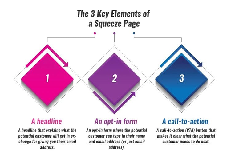 Choose an Appropriate Landing Page Format