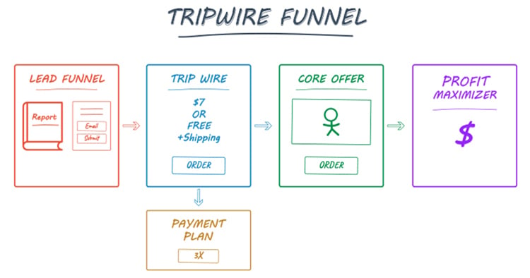 Free Book Offer, tripwire funnel