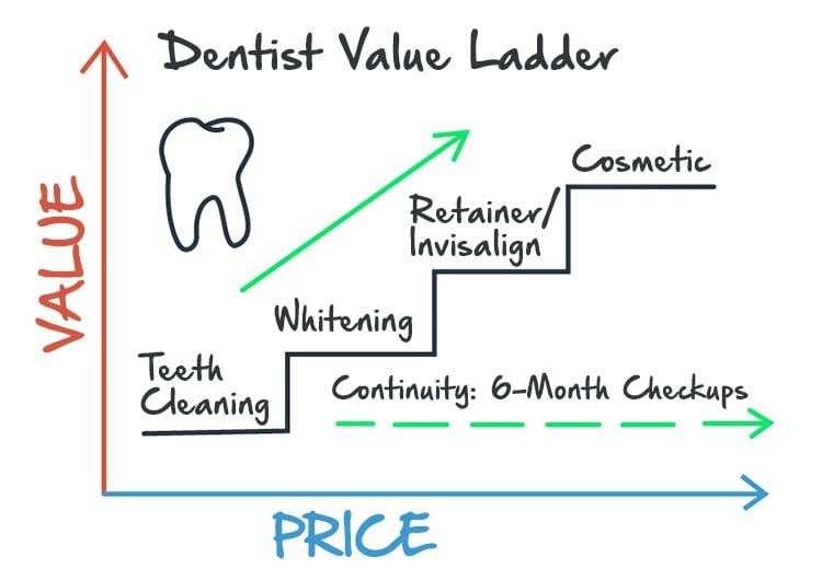 Dentist's Value Ladder Sales Funnel