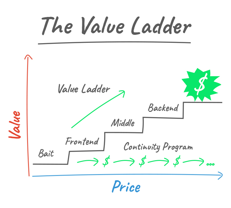 Build Your Value Ladder Sales Funnel