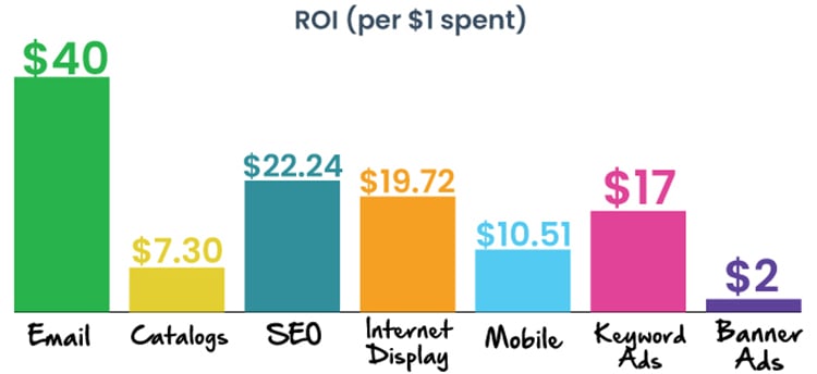 Is Email Marketing Still Worth It in 2023? 