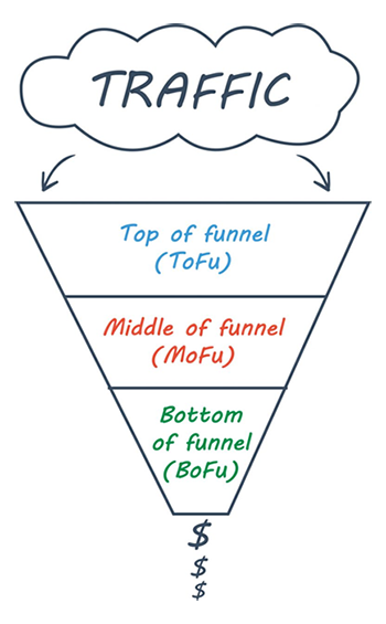 What Is a Sales Funnel?