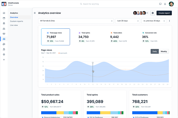 ClickFunnels 2.0 Features, Real-Time Analytics
