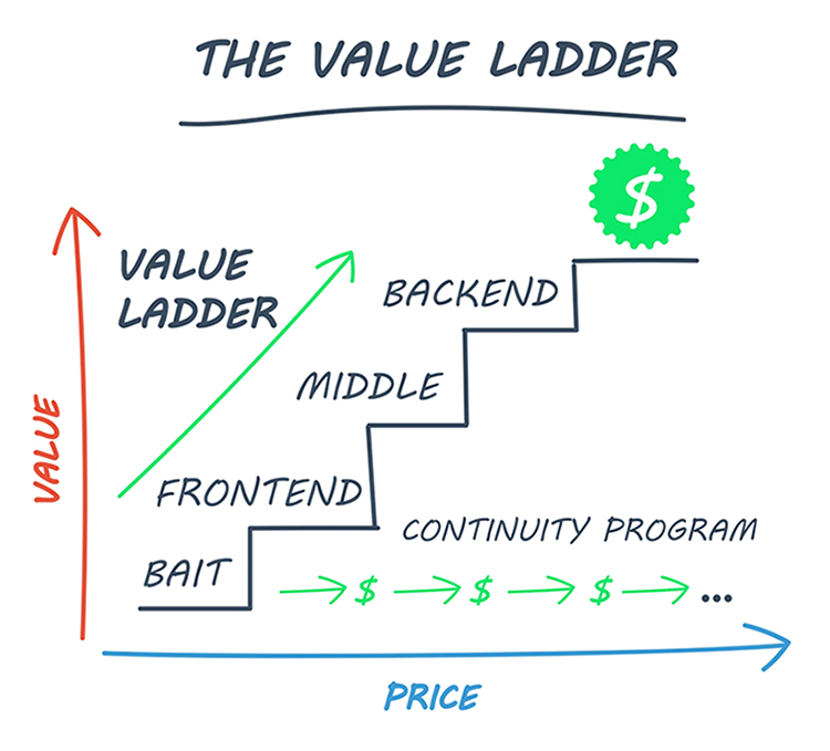 The Value Ladder Graphic