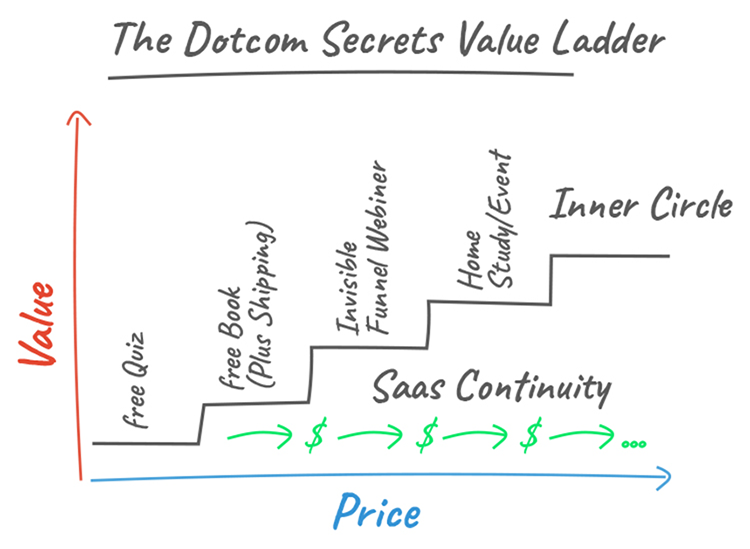 The Dotcom Secrets Value Ladder