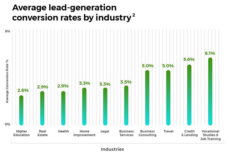 Average lead generation landing page conversion rates range from 2.6% in the higher education industry to 6.1% in the vocational studies and job training industry.