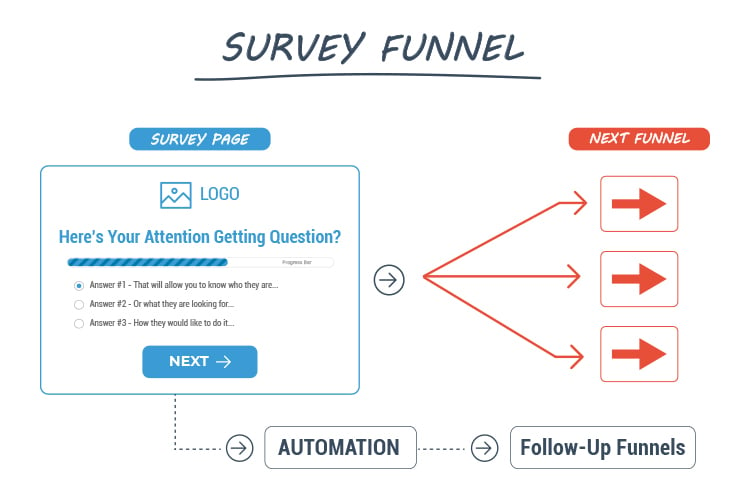#2 Build a Survey Funnel that Allows You to Tailor Your Landing Pages to Each Customer Segment