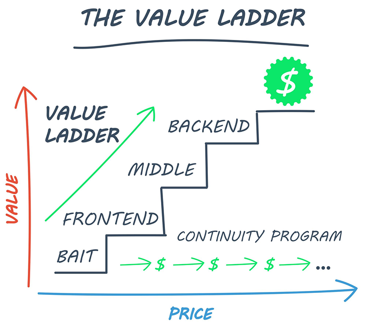 Design Your Sales Funnel First, the value ladder graphic.
