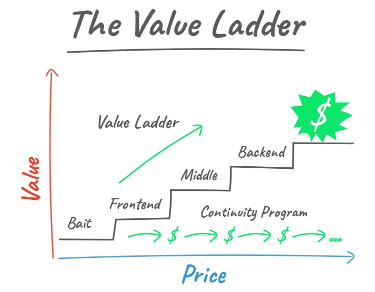 What Is the Value Ladder Sales Funnel?
