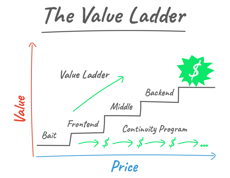 What is the Value Ladder Sales Funnel?