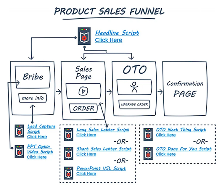 Build a Sales Funnel